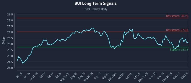 BUI Long Term Analysis for December 8 2025 BUI Long Term Analysis for December 8 2025