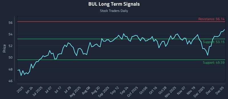 BUL Long Term Analysis for December 8 2025