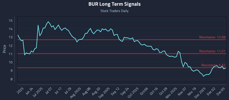 BUR Long Term Analysis for December 8 2025