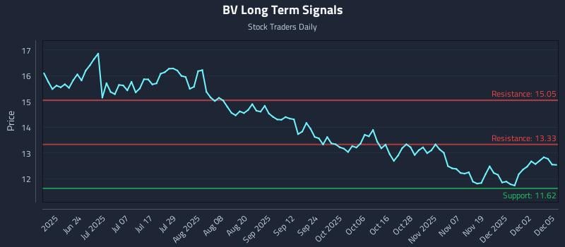 BV Long Term Analysis for December 8 2025 BV Long Term Analysis for December 8 2025