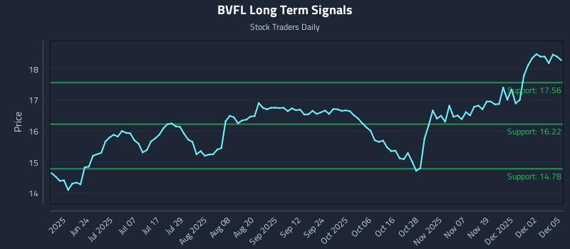 BVFL Long Term Analysis for December 8 2025