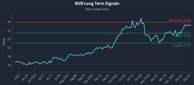 BVN Long Term Analysis for December 8 2025 BVN Long Term Analysis for December 8 2025