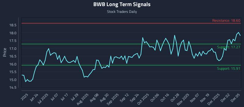 BWB Long Term Analysis for December 8 2025