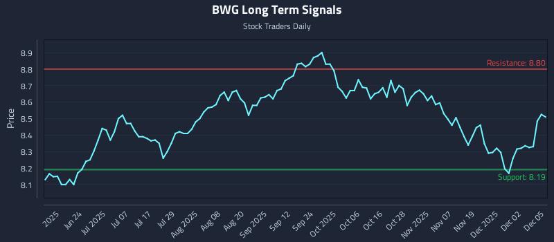 BWG Long Term Analysis for December 8 2025 BWG Long Term Analysis for December 8 2025