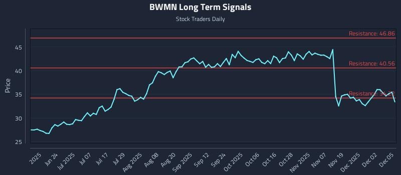 BWMN Long Term Analysis for December 8 2025 BWMN Long Term Analysis for December 8 2025