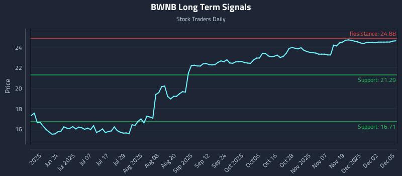 BWNB Long Term Analysis for December 8 2025 BWNB Long Term Analysis for December 8 2025