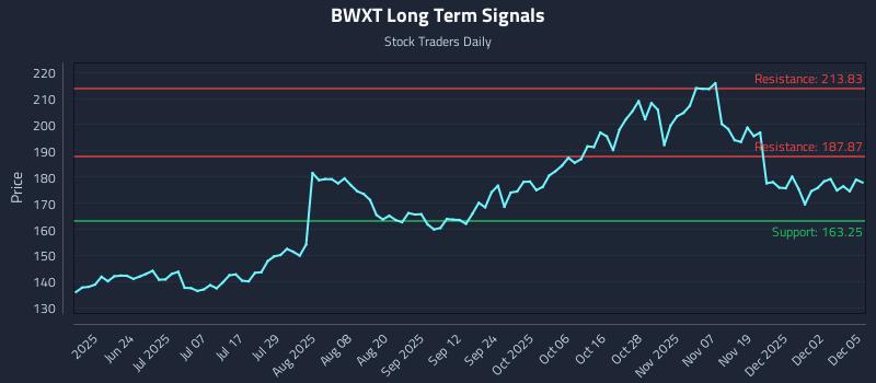 BWXT Long Term Analysis for December 8 2025
