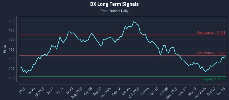 BX Long Term Analysis for December 8 2025