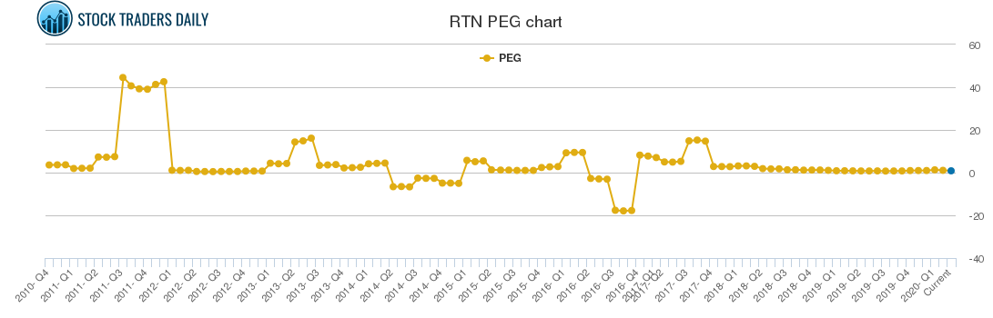 RTN PEG chart