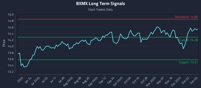 BXMX Long Term Analysis for December 8 2025 BXMX Long Term Analysis for December 8 2025