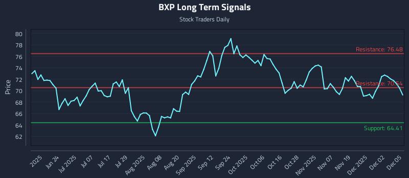 BXP Long Term Analysis for December 8 2025 BXP Long Term Analysis for December 8 2025