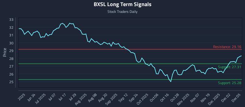 BXSL Long Term Analysis for December 8 2025