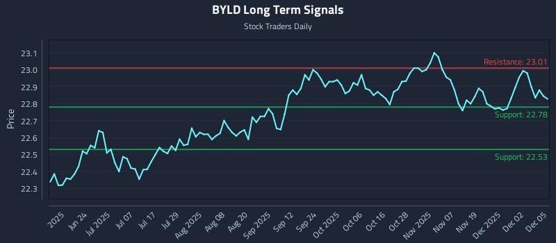 BYLD Long Term Analysis for December 8 2025