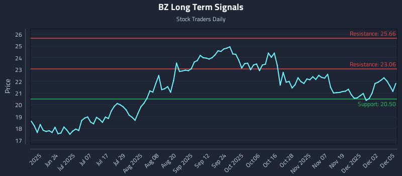 BZ Long Term Analysis for December 8 2025