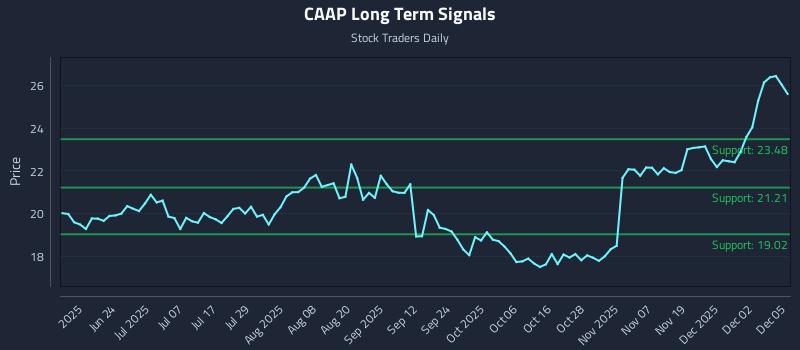 CAAP Long Term Analysis for December 8 2025