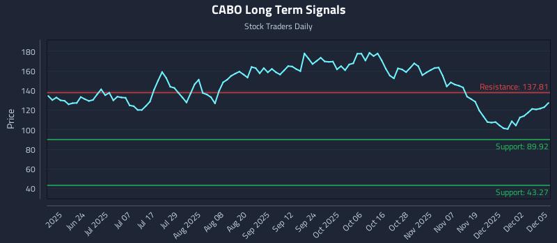 CABO Long Term Analysis for December 8 2025