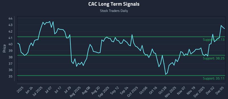 CAC Long Term Analysis for December 8 2025