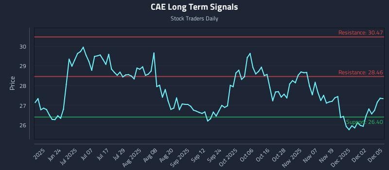 CAE Long Term Analysis for December 8 2025