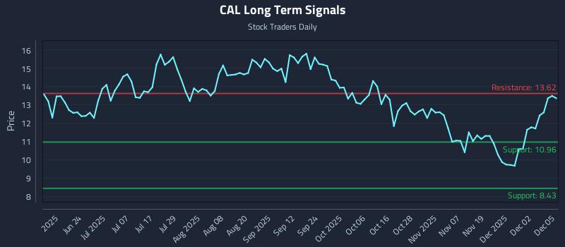 CAL Long Term Analysis for December 8 2025 CAL Long Term Analysis for December 8 2025