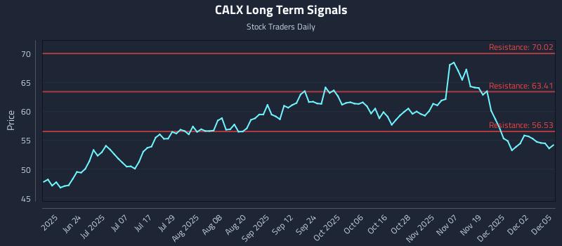 CALX Long Term Analysis for December 8 2025