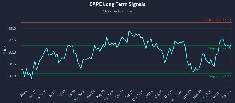 CAPE Long Term Analysis for December 8 2025