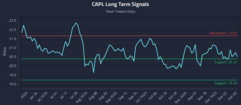 CAPL Long Term Analysis for December 8 2025 CAPL Long Term Analysis for December 8 2025