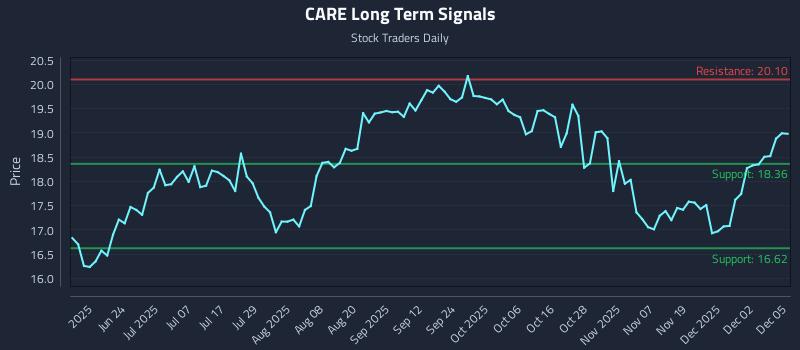 CARE Long Term Analysis for December 8 2025