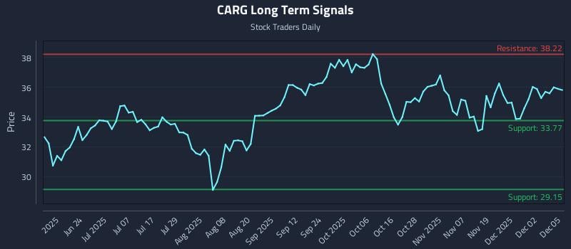 CARG Long Term Analysis for December 8 2025