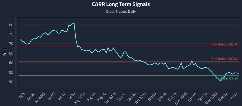 CARR Long Term Analysis for December 8 2025 CARR Long Term Analysis for December 8 2025