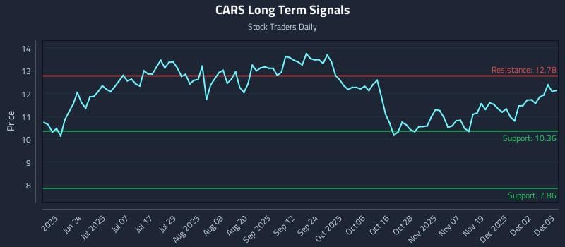 CARS Long Term Analysis for December 8 2025 CARS Long Term Analysis for December 8 2025
