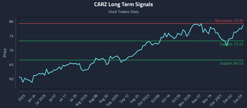 CARZ Long Term Analysis for December 8 2025
