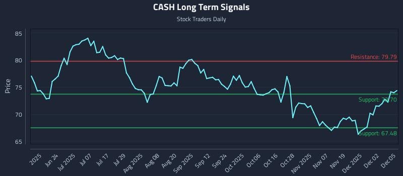 CASH Long Term Analysis for December 8 2025 CASH Long Term Analysis for December 8 2025