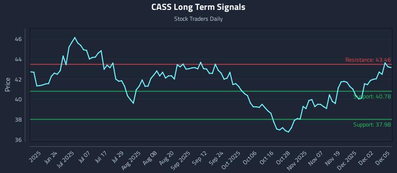 CASS Long Term Analysis for December 8 2025