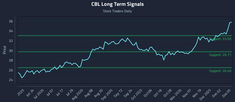 CBL Long Term Analysis for December 8 2025 CBL Long Term Analysis for December 8 2025