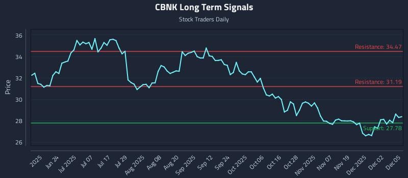 CBNK Long Term Analysis for December 8 2025 CBNK Long Term Analysis for December 8 2025