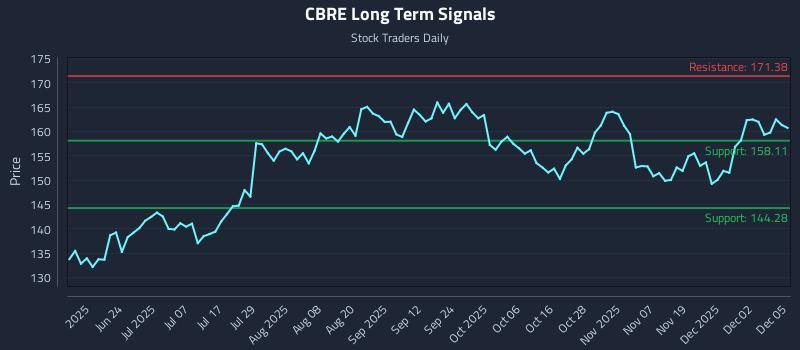 CBRE Long Term Analysis for December 8 2025