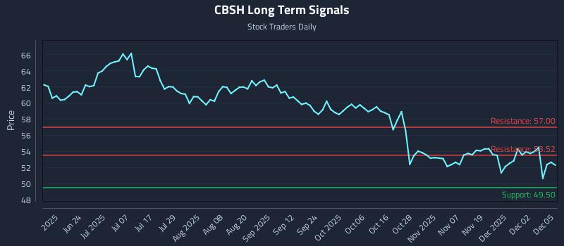 CBSH Long Term Analysis for December 8 2025