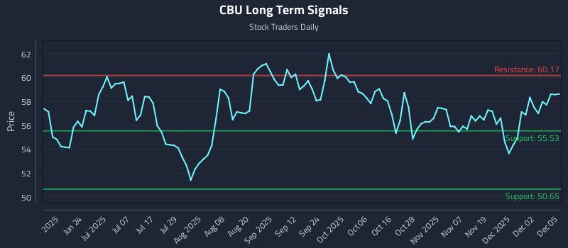CBU Long Term Analysis for December 8 2025