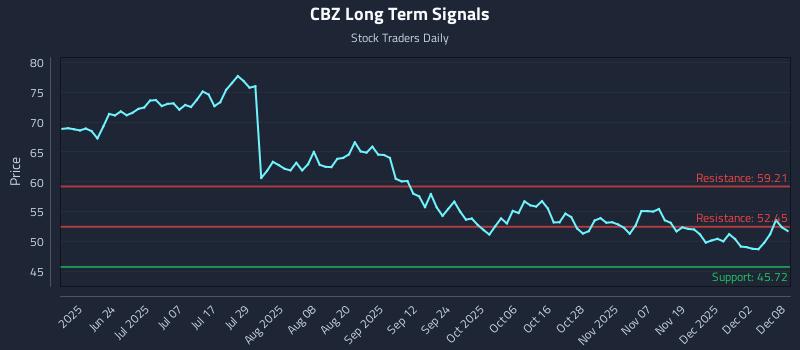 CBZ Long Term Analysis for December 8 2025
