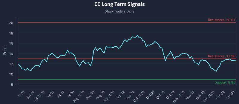 CC Long Term Analysis for December 8 2025 CC Long Term Analysis for December 8 2025