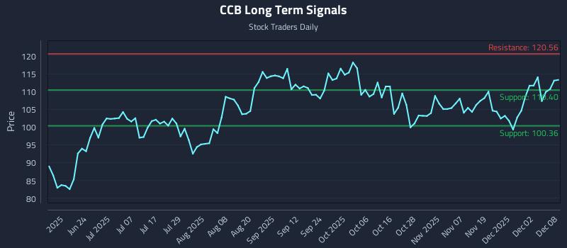 CCB Long Term Analysis for December 8 2025 CCB Long Term Analysis for December 8 2025