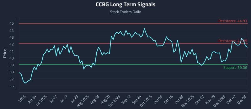 CCBG Long Term Analysis for December 8 2025 CCBG Long Term Analysis for December 8 2025