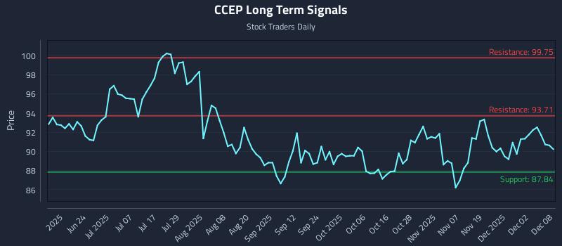 CCEP Long Term Analysis for December 8 2025 CCEP Long Term Analysis for December 8 2025