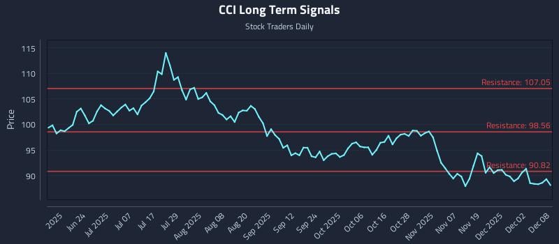 CCI Long Term Analysis for December 8 2025