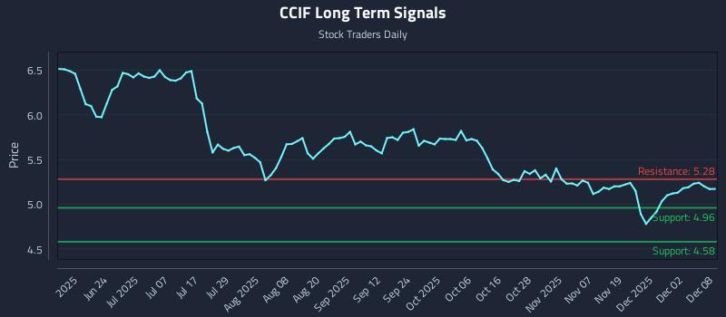 CCIF Long Term Analysis for December 8 2025