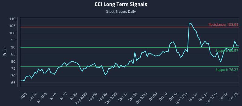 CCJ Long Term Analysis for December 8 2025