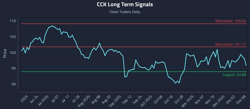 CCK Long Term Analysis for December 8 2025 CCK Long Term Analysis for December 8 2025