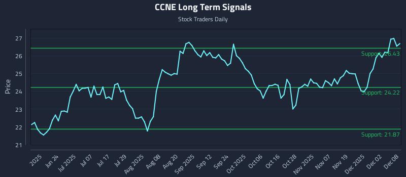CCNE Long Term Analysis for December 8 2025