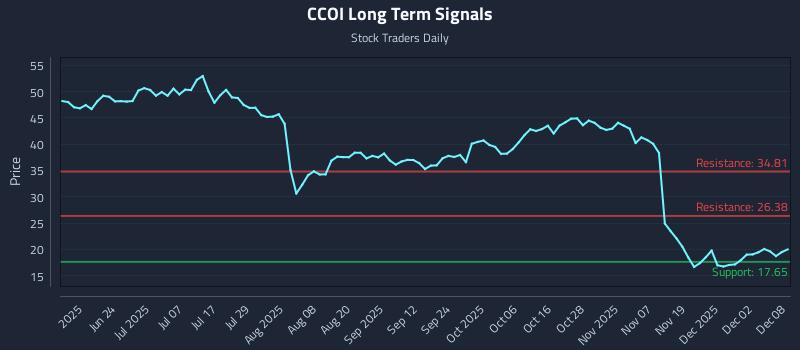 CCOI Long Term Analysis for December 8 2025
