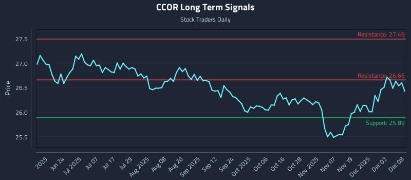 CCOR Long Term Analysis for December 8 2025 CCOR Long Term Analysis for December 8 2025